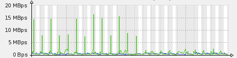 disk usage